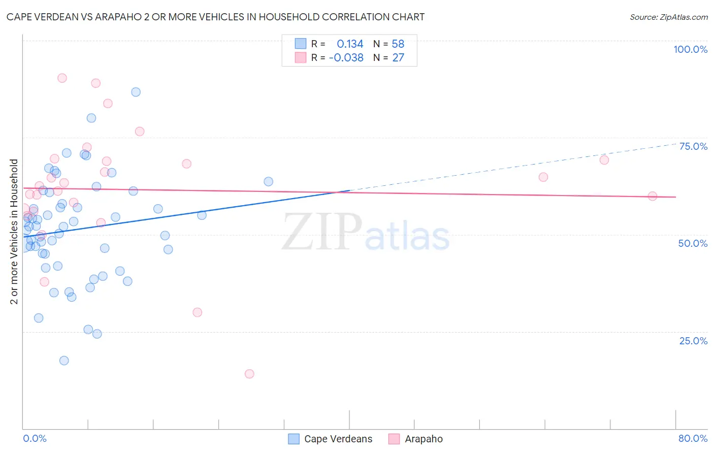 Cape Verdean vs Arapaho 2 or more Vehicles in Household