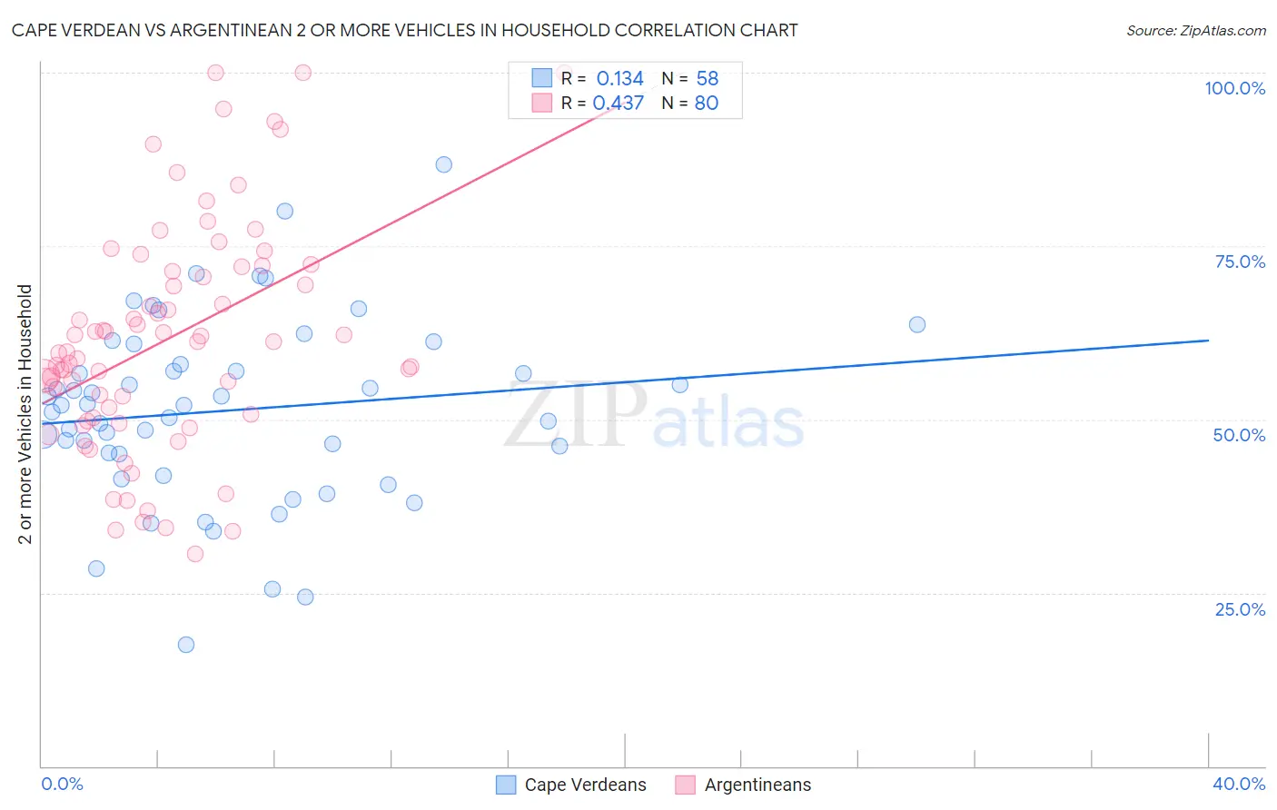 Cape Verdean vs Argentinean 2 or more Vehicles in Household