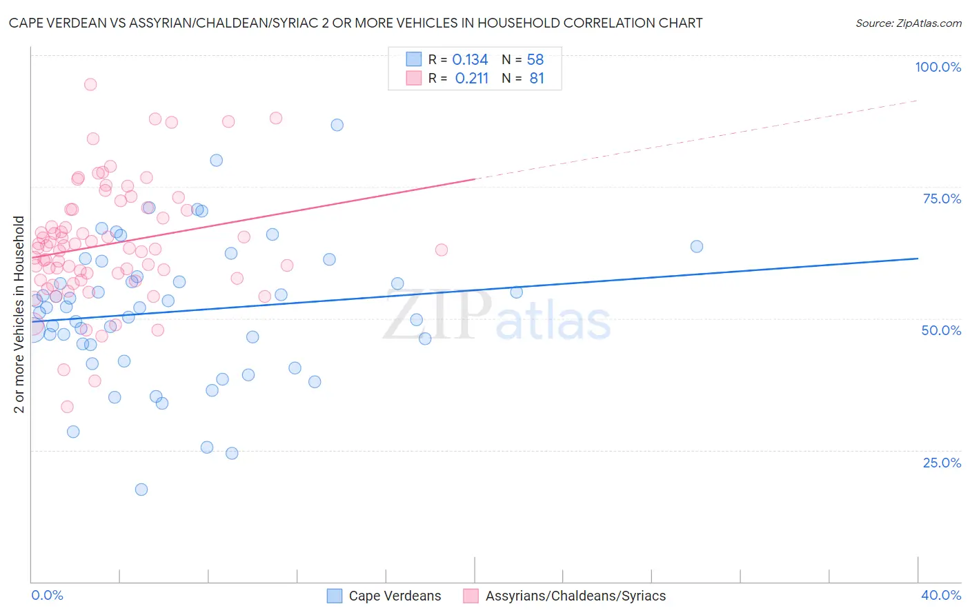 Cape Verdean vs Assyrian/Chaldean/Syriac 2 or more Vehicles in Household