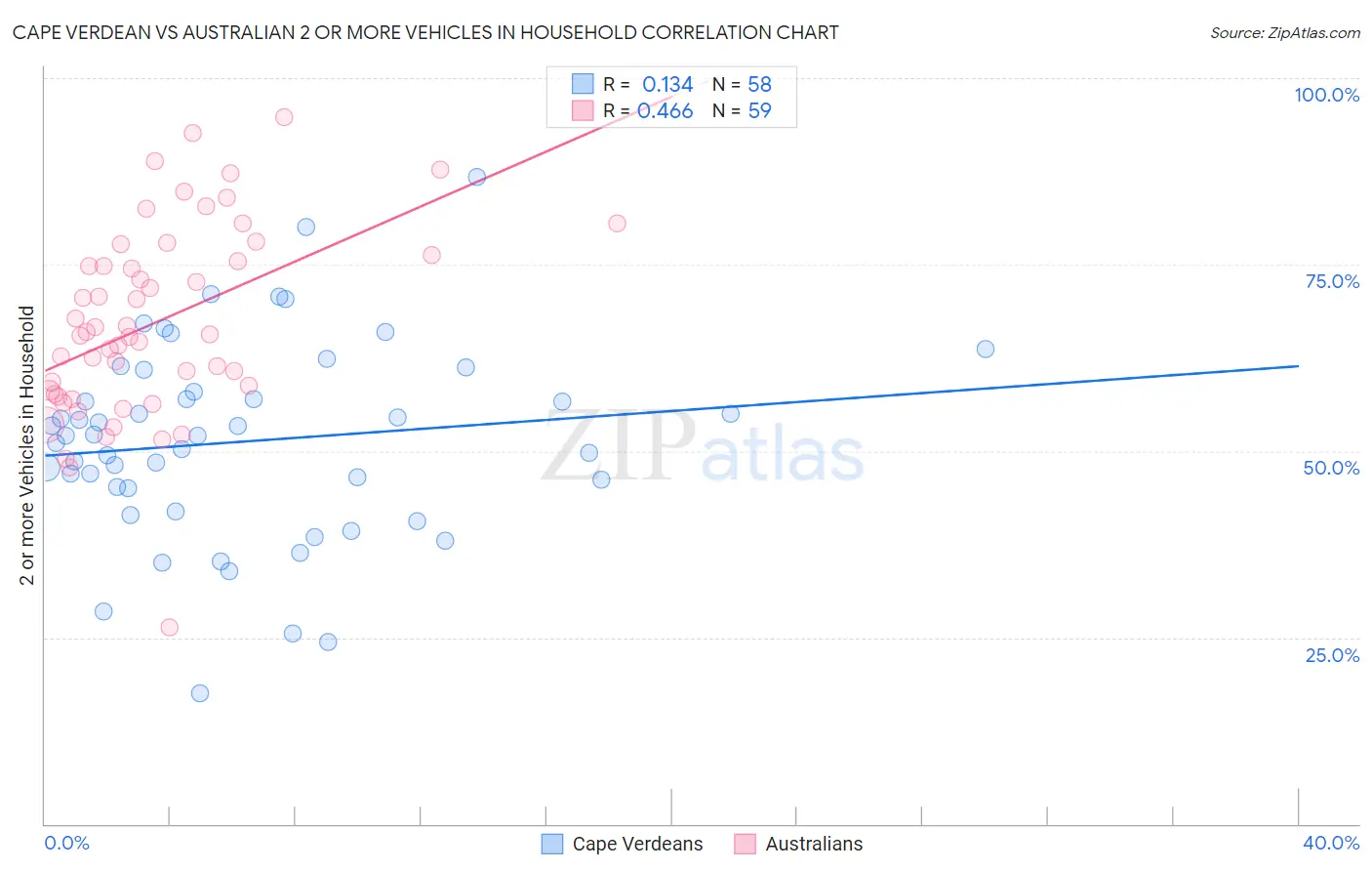Cape Verdean vs Australian 2 or more Vehicles in Household