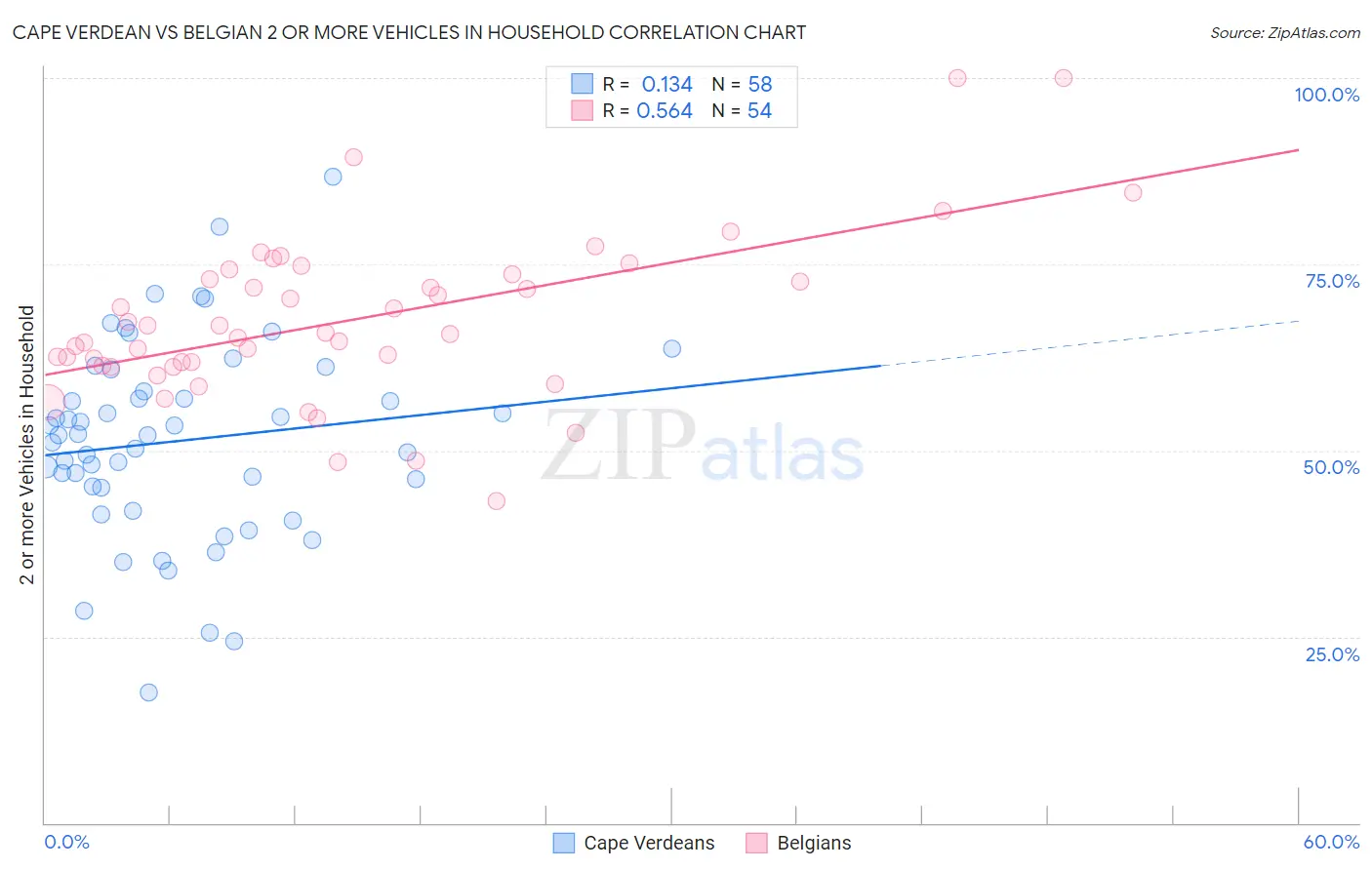 Cape Verdean vs Belgian 2 or more Vehicles in Household