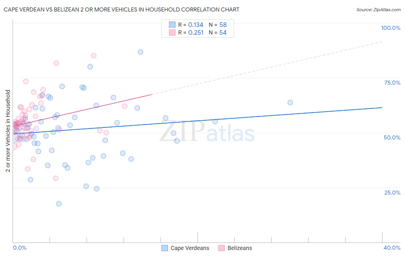 Cape Verdean vs Belizean 2 or more Vehicles in Household