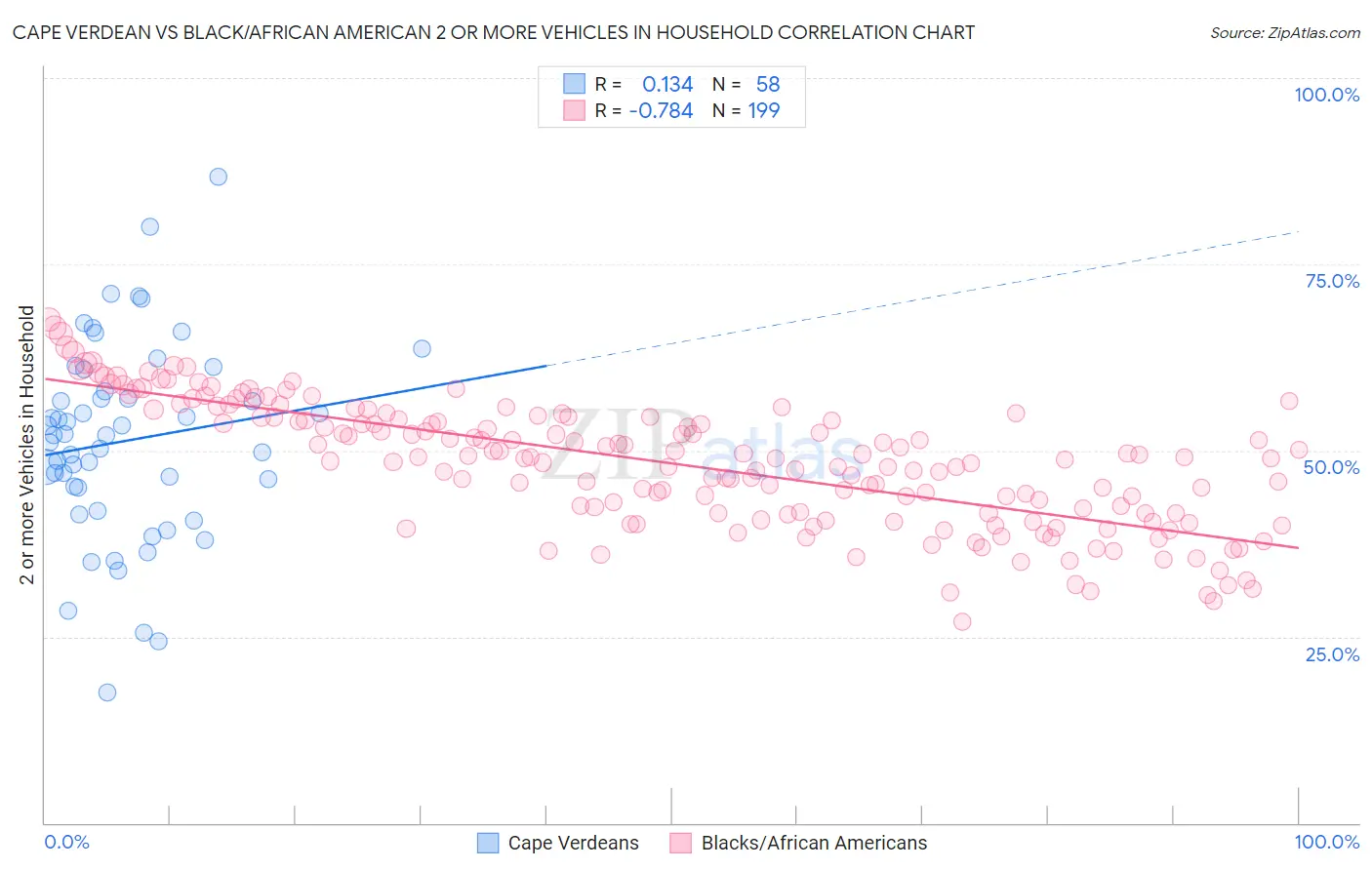 Cape Verdean vs Black/African American 2 or more Vehicles in Household