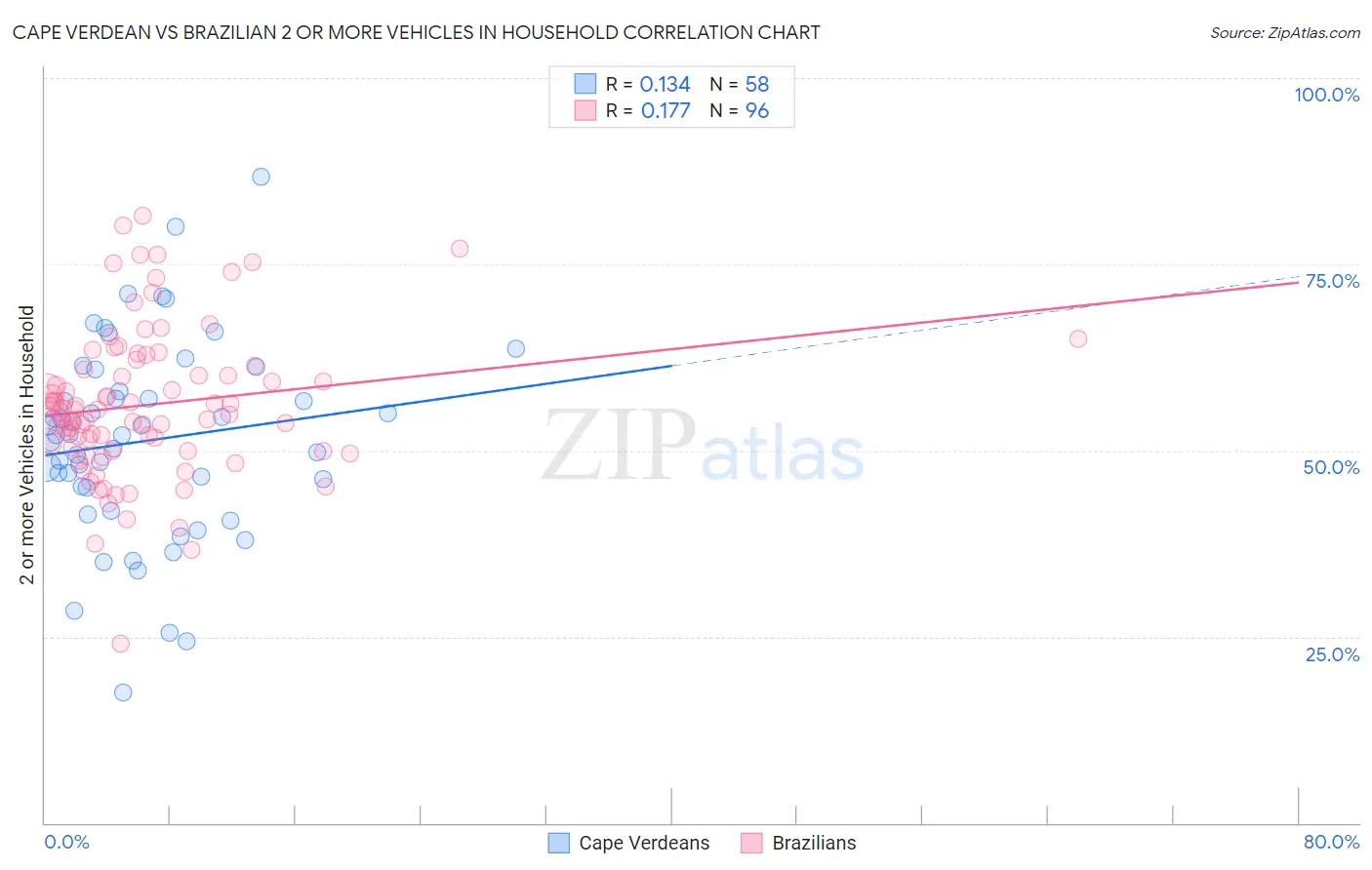 Cape Verdean vs Brazilian 2 or more Vehicles in Household