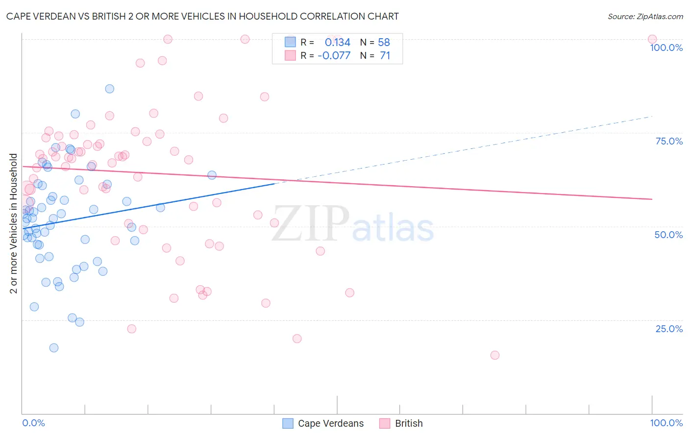 Cape Verdean vs British 2 or more Vehicles in Household