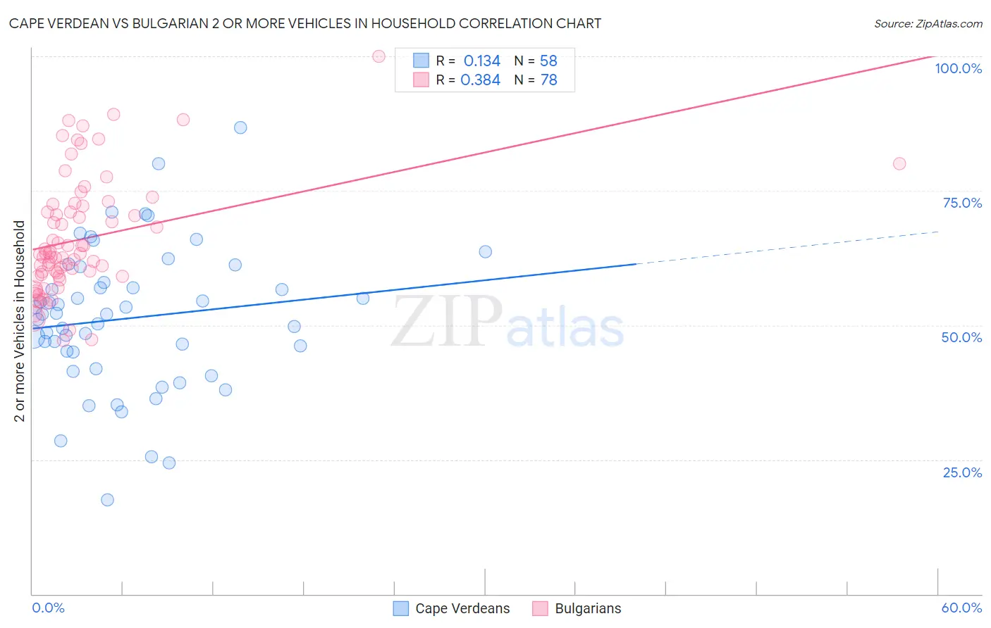 Cape Verdean vs Bulgarian 2 or more Vehicles in Household