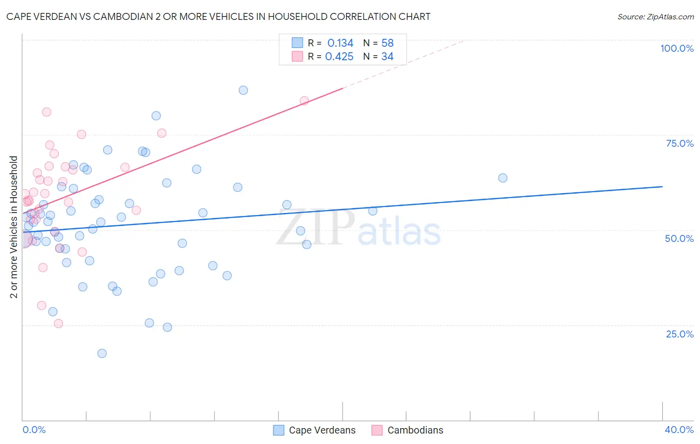 Cape Verdean vs Cambodian 2 or more Vehicles in Household