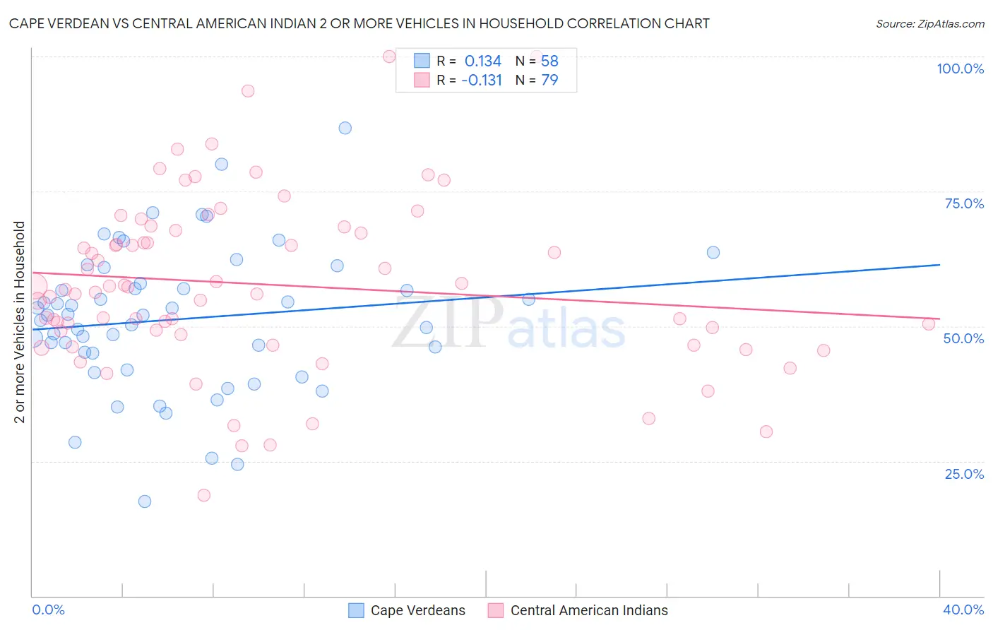 Cape Verdean vs Central American Indian 2 or more Vehicles in Household