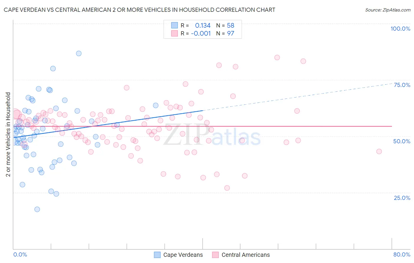 Cape Verdean vs Central American 2 or more Vehicles in Household