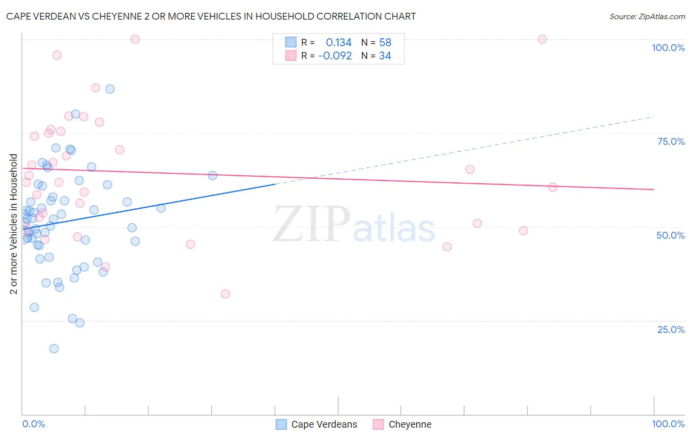 Cape Verdean vs Cheyenne 2 or more Vehicles in Household