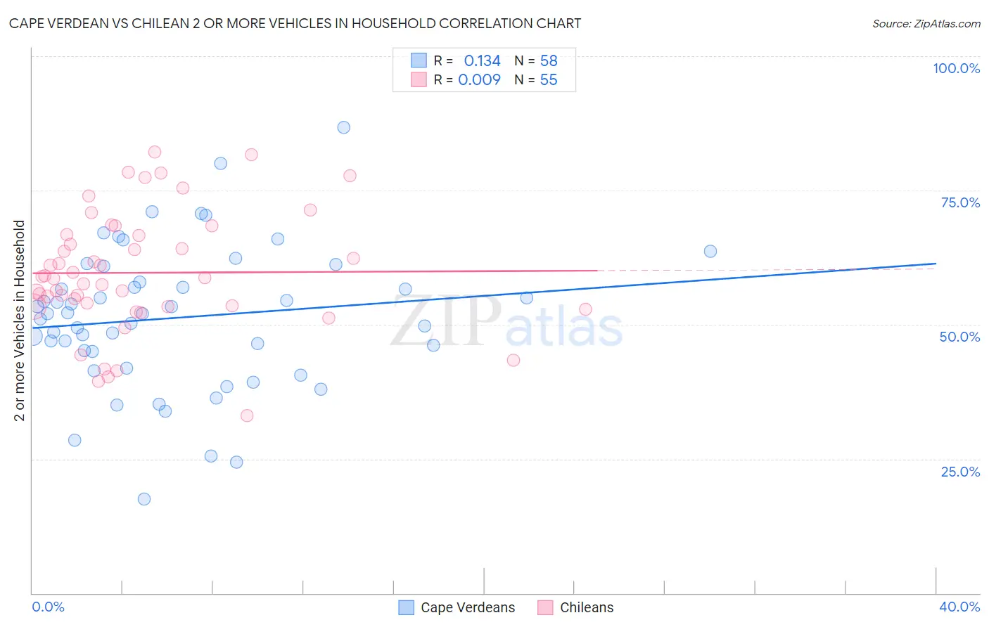 Cape Verdean vs Chilean 2 or more Vehicles in Household