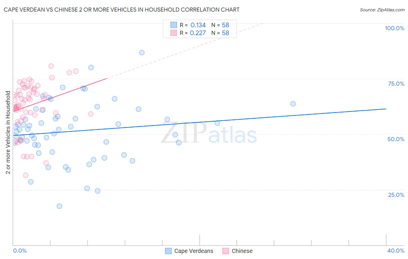 Cape Verdean vs Chinese 2 or more Vehicles in Household