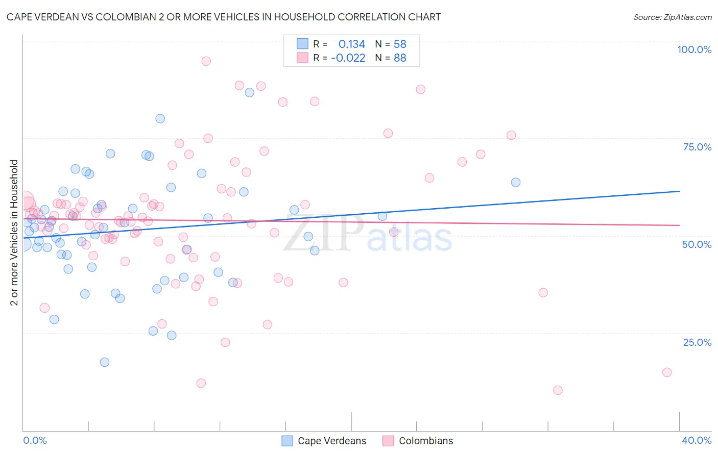 Cape Verdean vs Colombian 2 or more Vehicles in Household