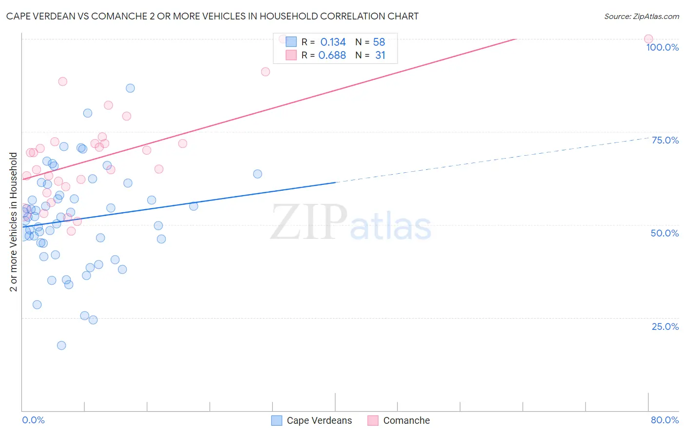 Cape Verdean vs Comanche 2 or more Vehicles in Household