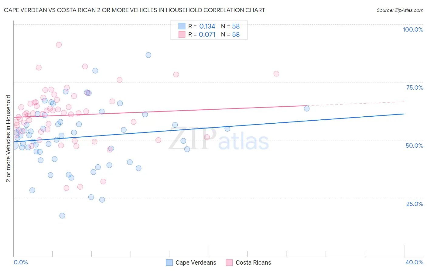 Cape Verdean vs Costa Rican 2 or more Vehicles in Household