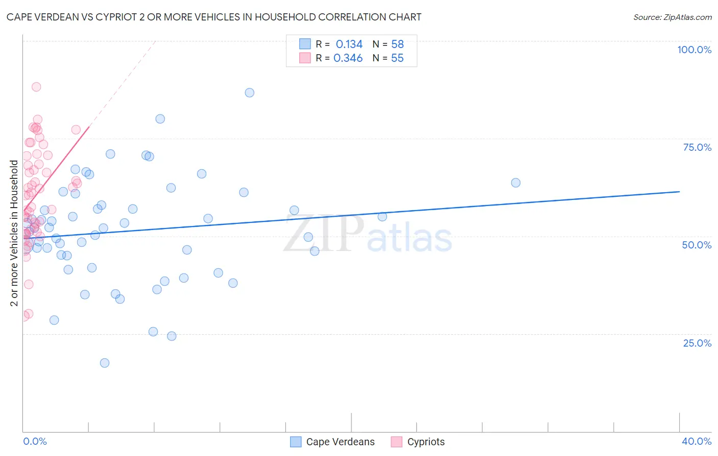 Cape Verdean vs Cypriot 2 or more Vehicles in Household