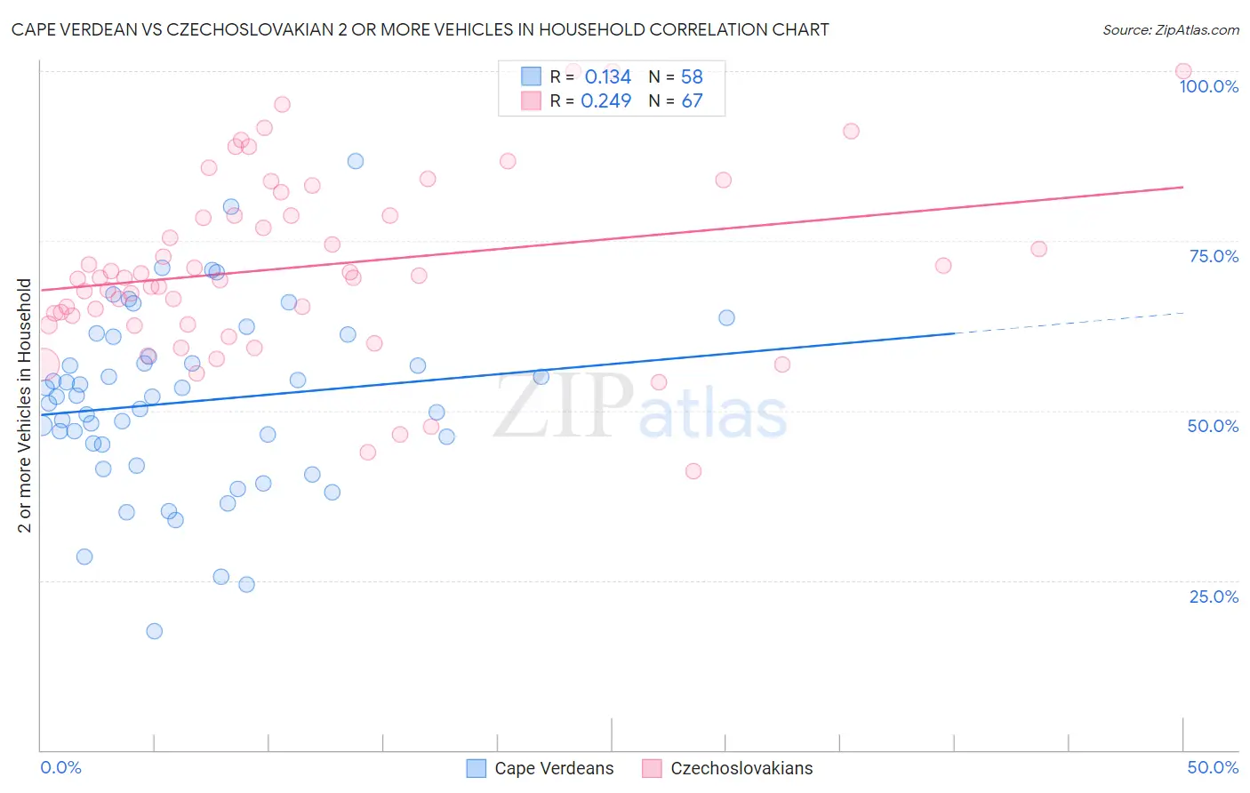 Cape Verdean vs Czechoslovakian 2 or more Vehicles in Household