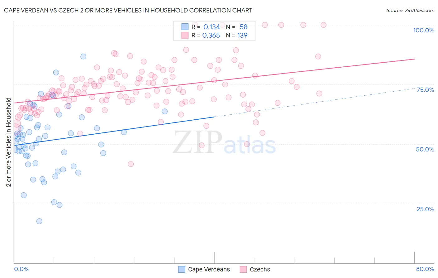 Cape Verdean vs Czech 2 or more Vehicles in Household
