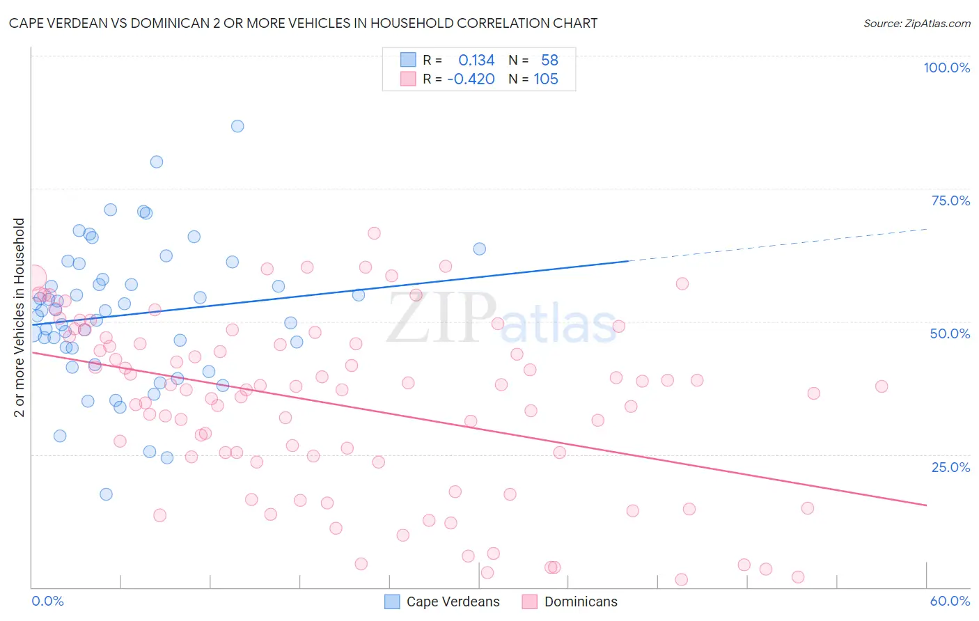 Cape Verdean vs Dominican 2 or more Vehicles in Household