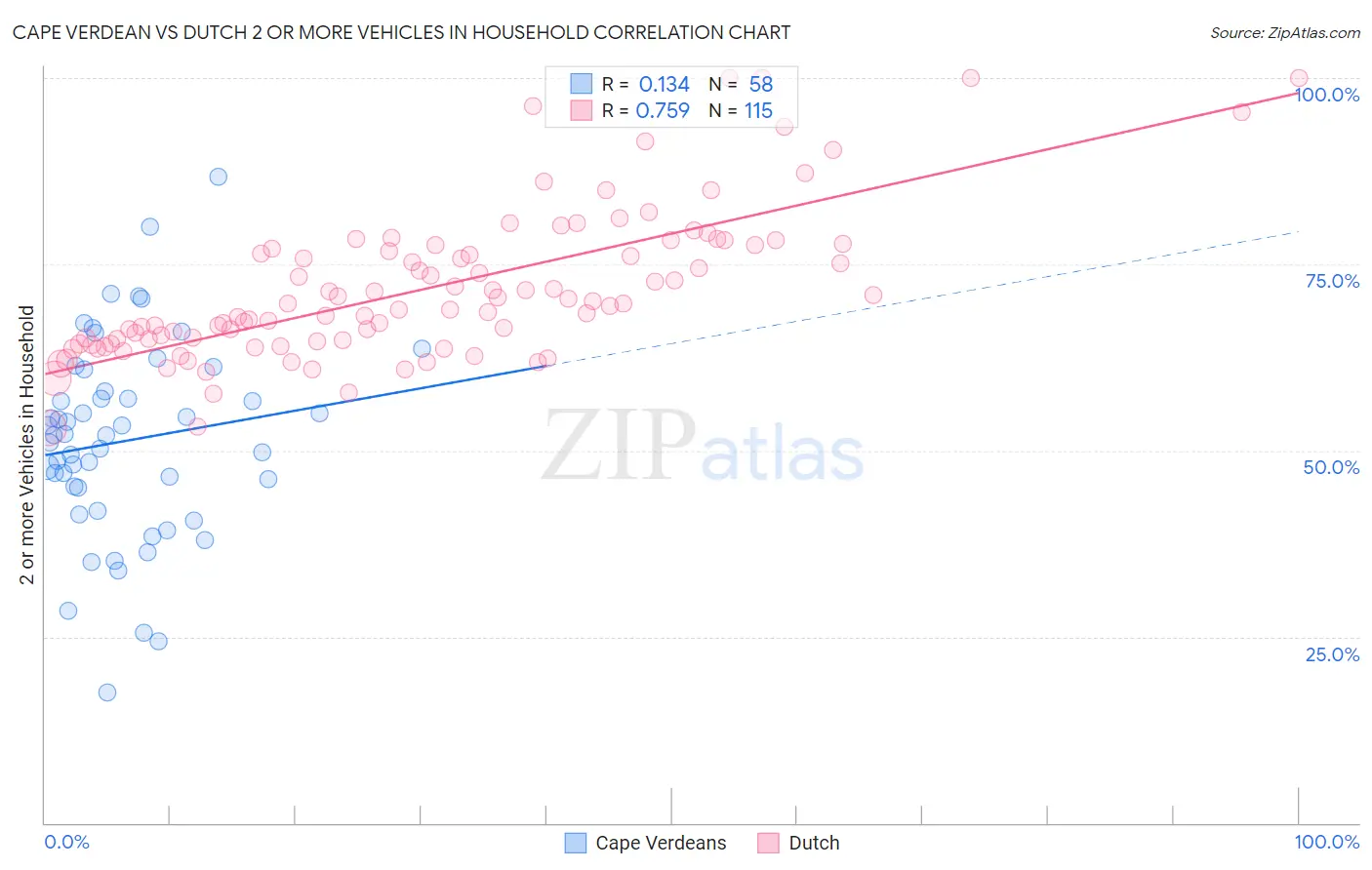 Cape Verdean vs Dutch 2 or more Vehicles in Household