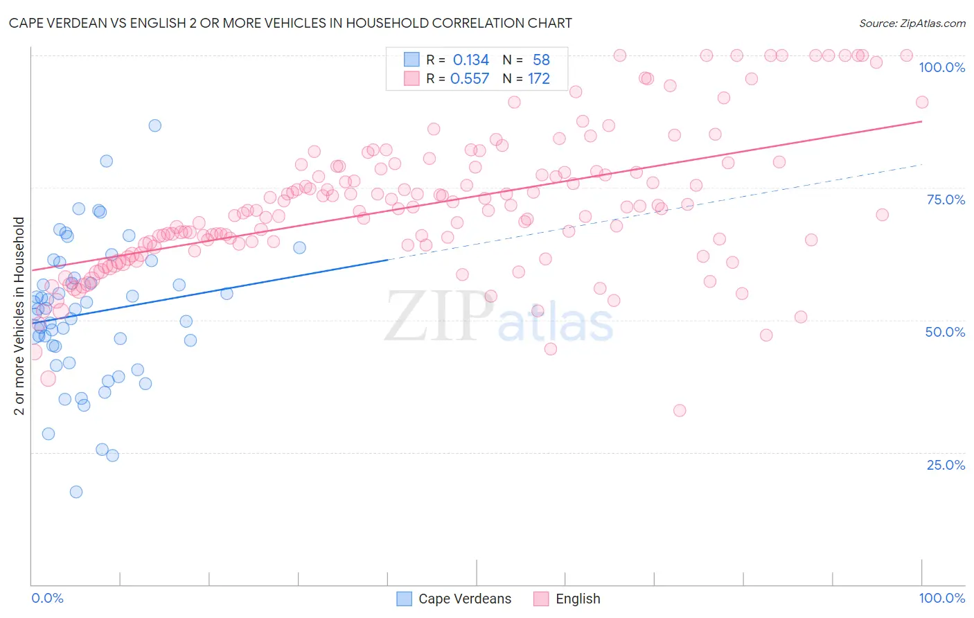 Cape Verdean vs English 2 or more Vehicles in Household