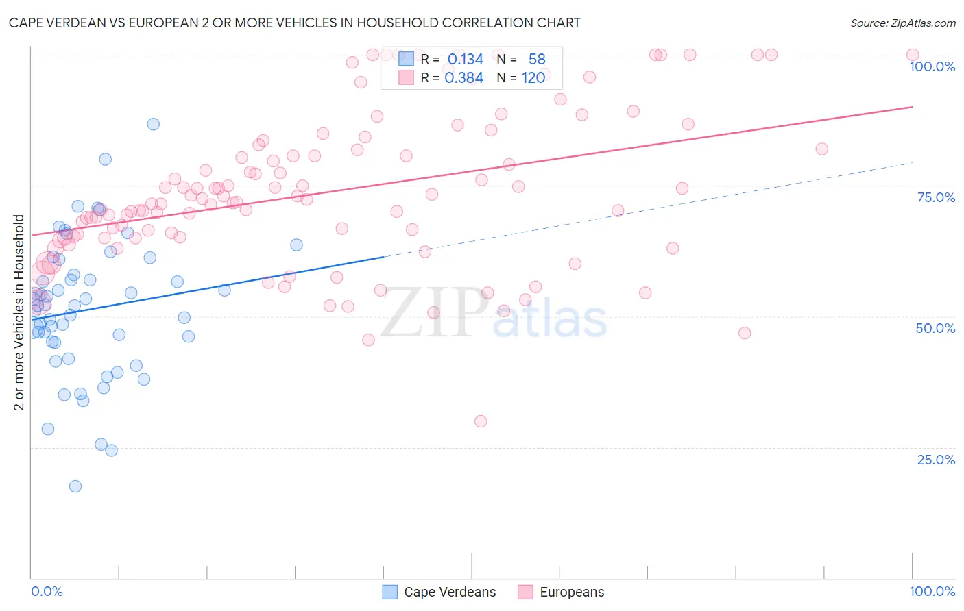 Cape Verdean vs European 2 or more Vehicles in Household