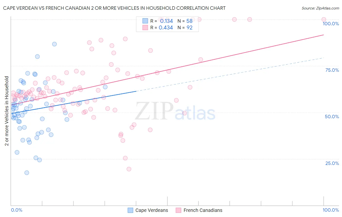 Cape Verdean vs French Canadian 2 or more Vehicles in Household