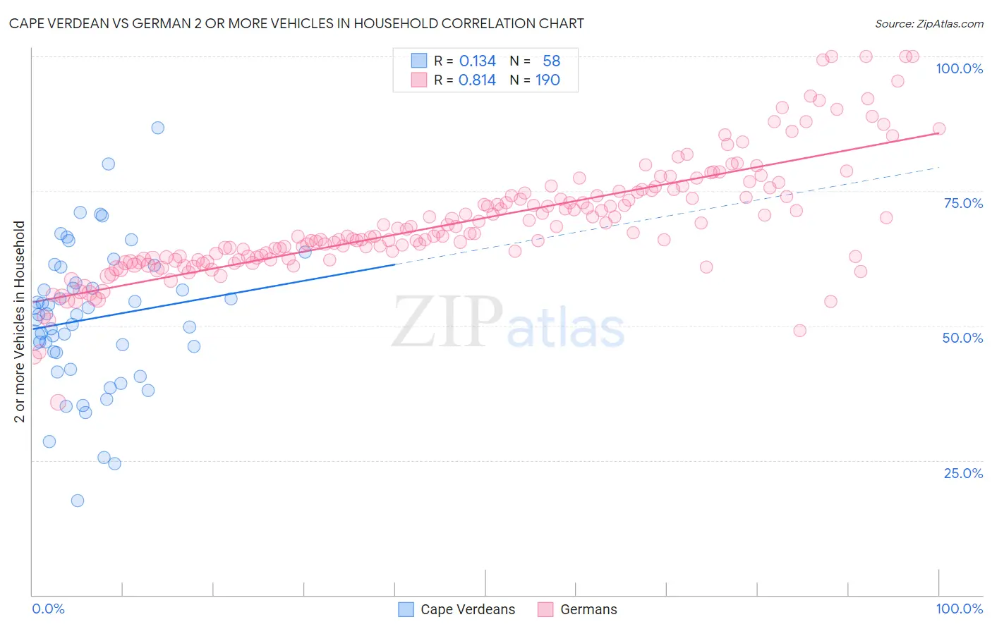 Cape Verdean vs German 2 or more Vehicles in Household