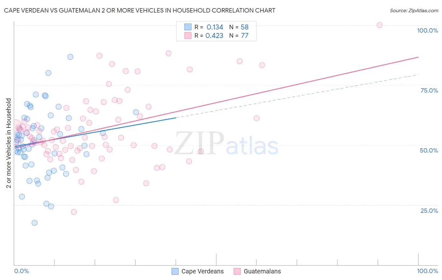 Cape Verdean vs Guatemalan 2 or more Vehicles in Household