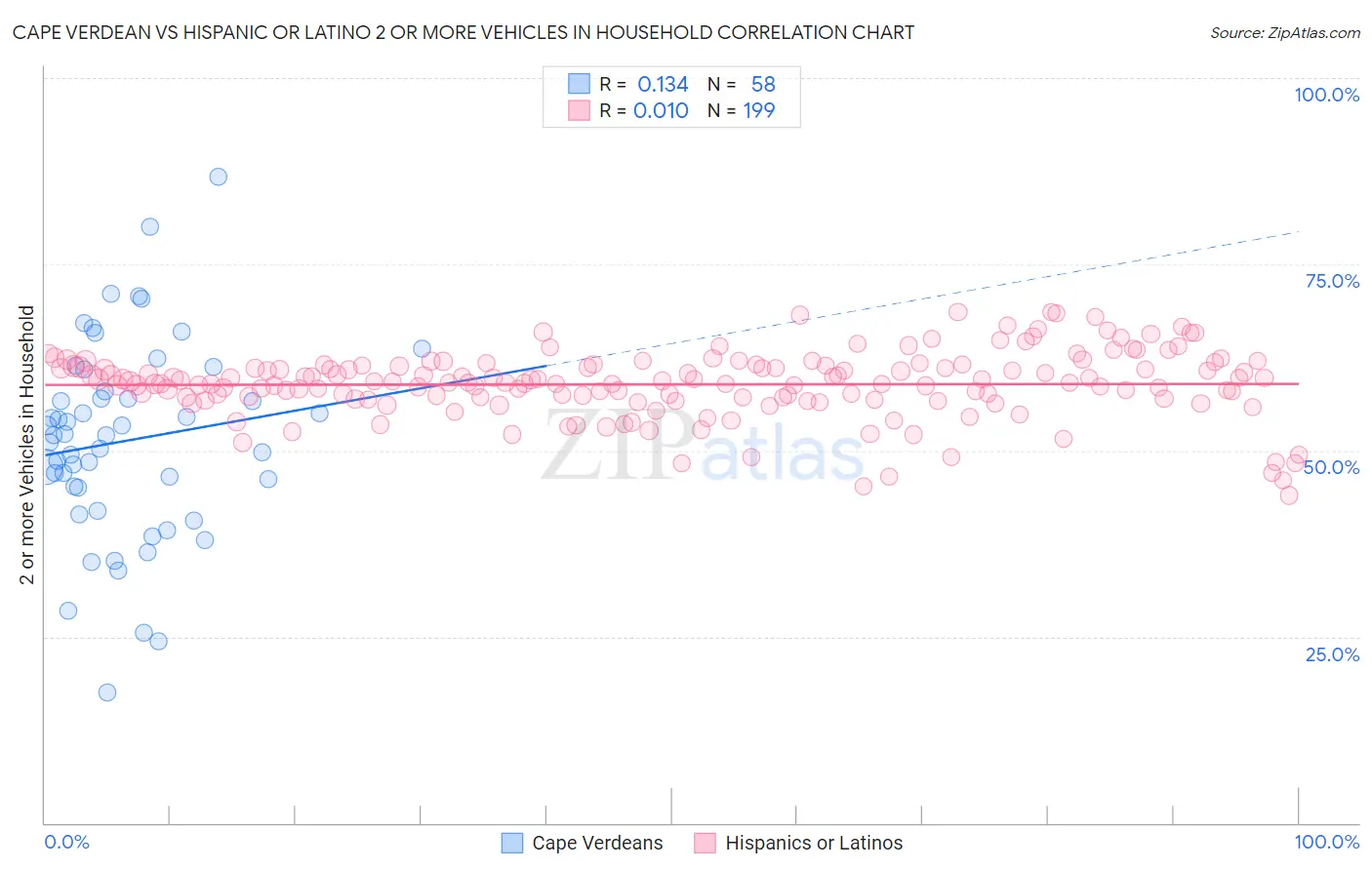 Cape Verdean vs Hispanic or Latino 2 or more Vehicles in Household