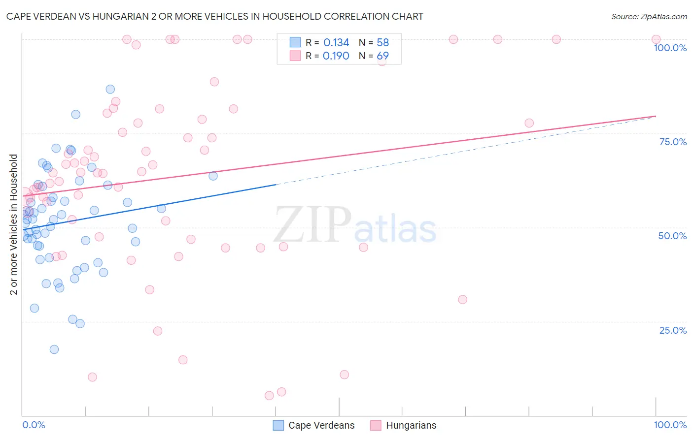 Cape Verdean vs Hungarian 2 or more Vehicles in Household