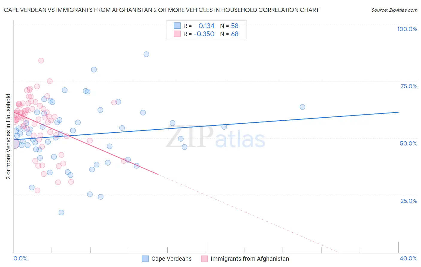 Cape Verdean vs Immigrants from Afghanistan 2 or more Vehicles in Household