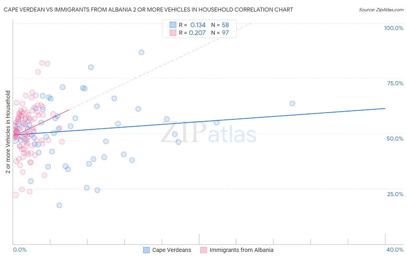 Cape Verdean vs Immigrants from Albania 2 or more Vehicles in Household