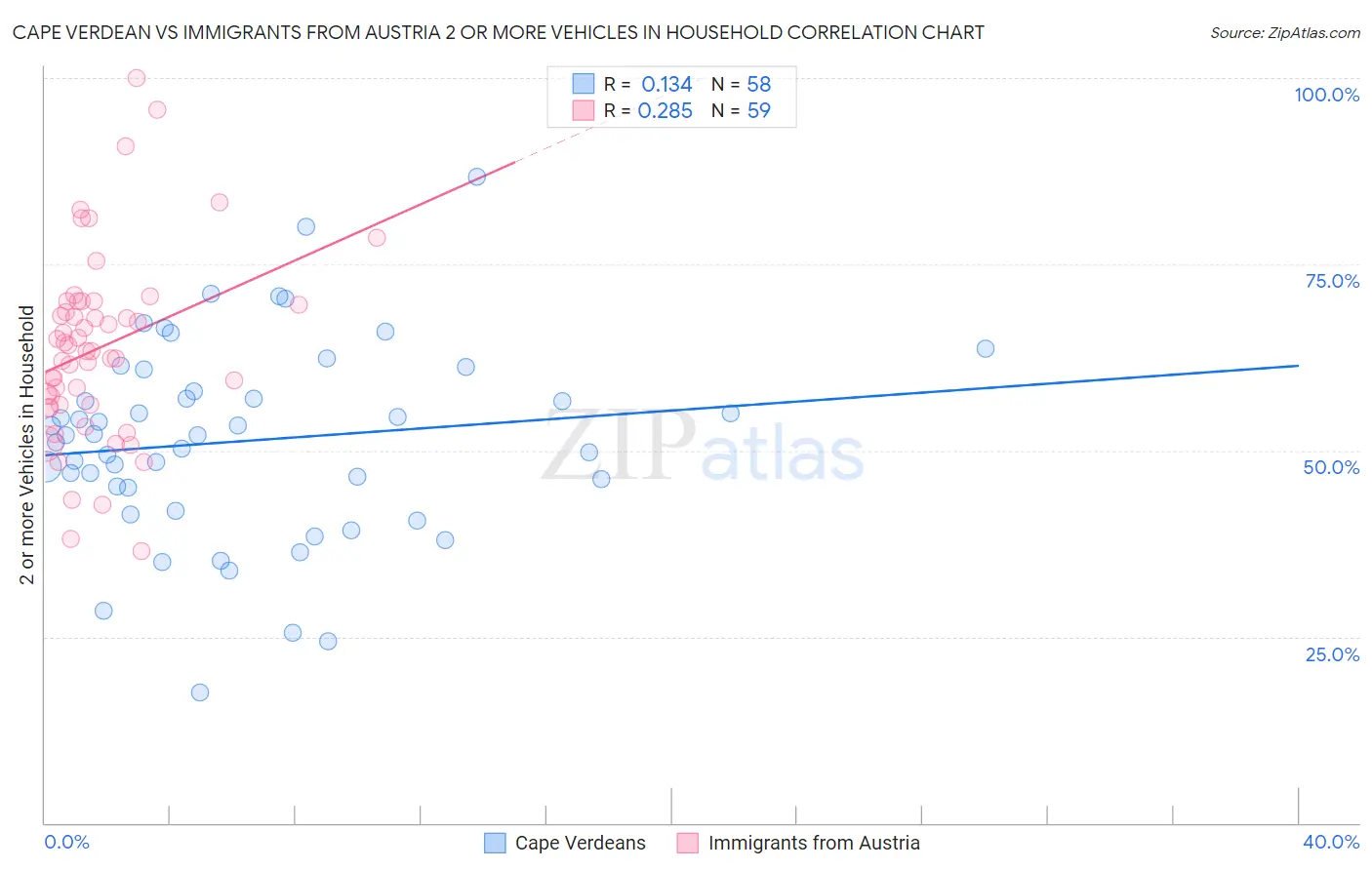 Cape Verdean vs Immigrants from Austria 2 or more Vehicles in Household