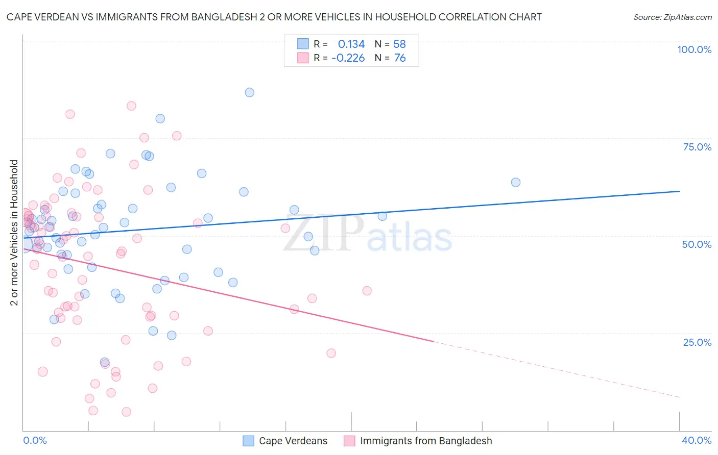 Cape Verdean vs Immigrants from Bangladesh 2 or more Vehicles in Household