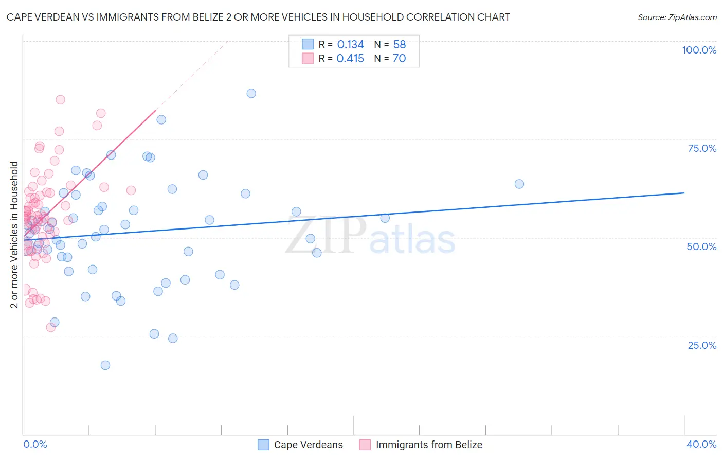Cape Verdean vs Immigrants from Belize 2 or more Vehicles in Household