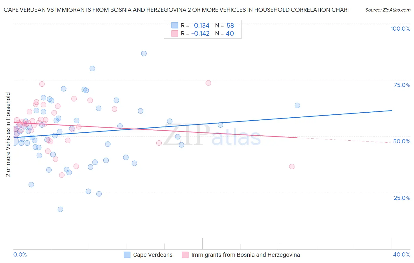 Cape Verdean vs Immigrants from Bosnia and Herzegovina 2 or more Vehicles in Household