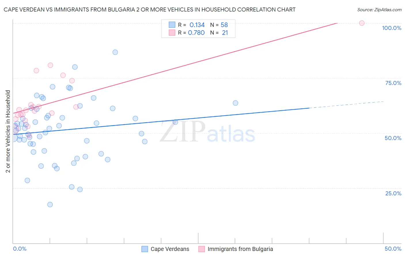 Cape Verdean vs Immigrants from Bulgaria 2 or more Vehicles in Household