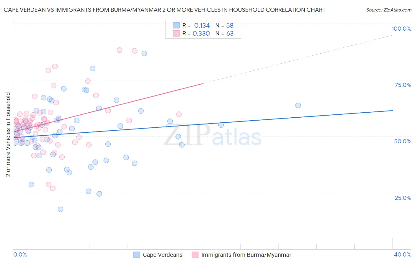 Cape Verdean vs Immigrants from Burma/Myanmar 2 or more Vehicles in Household