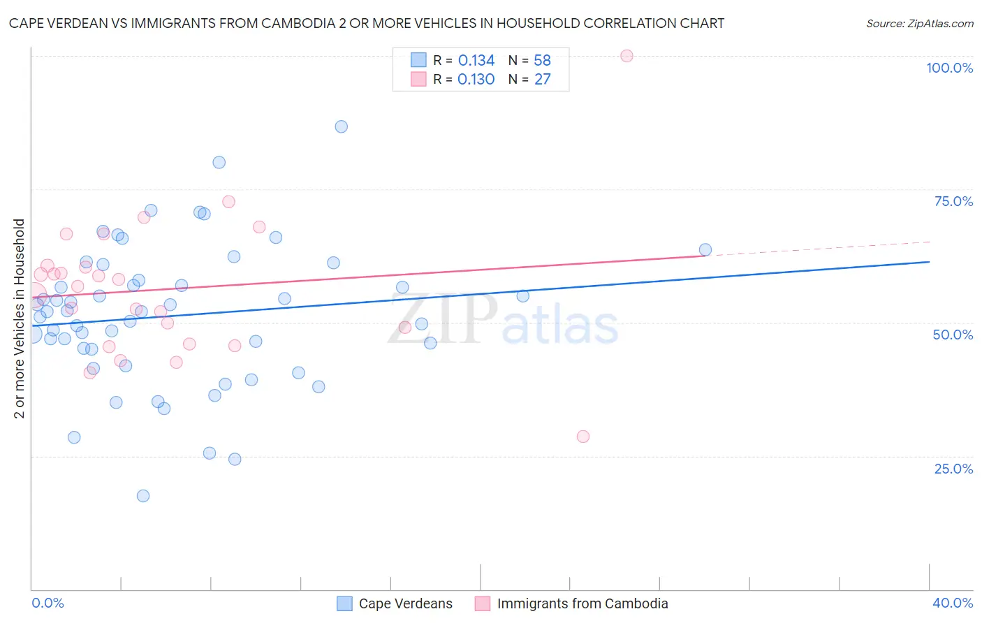 Cape Verdean vs Immigrants from Cambodia 2 or more Vehicles in Household