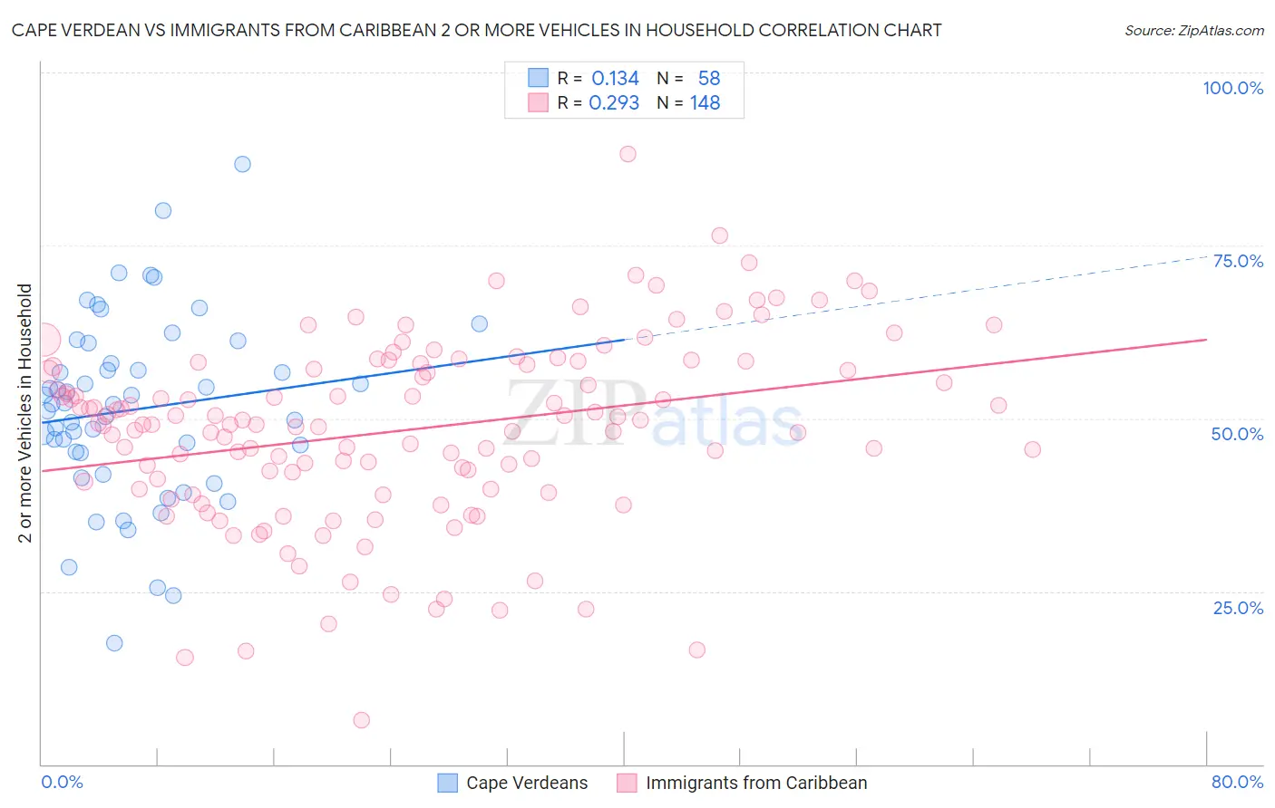 Cape Verdean vs Immigrants from Caribbean 2 or more Vehicles in Household