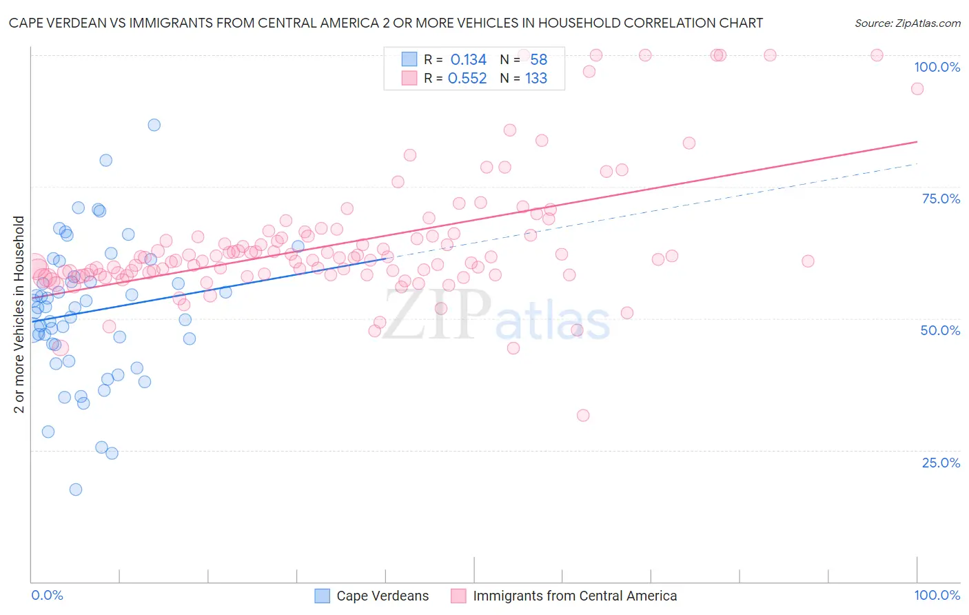 Cape Verdean vs Immigrants from Central America 2 or more Vehicles in Household
