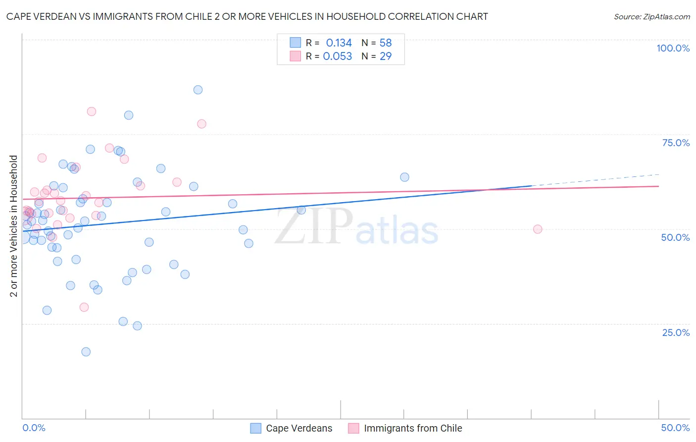 Cape Verdean vs Immigrants from Chile 2 or more Vehicles in Household