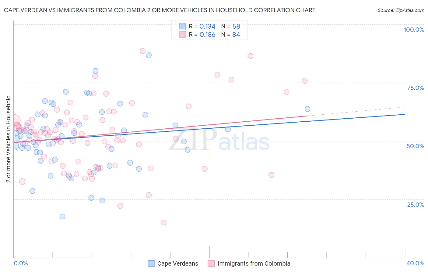 Cape Verdean vs Immigrants from Colombia 2 or more Vehicles in Household