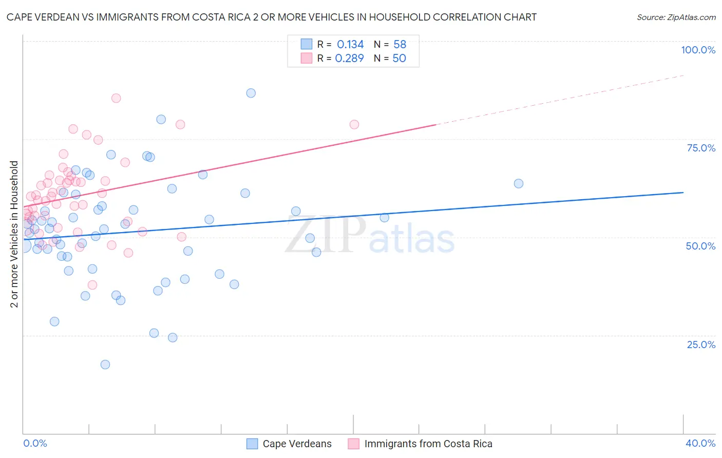 Cape Verdean vs Immigrants from Costa Rica 2 or more Vehicles in Household