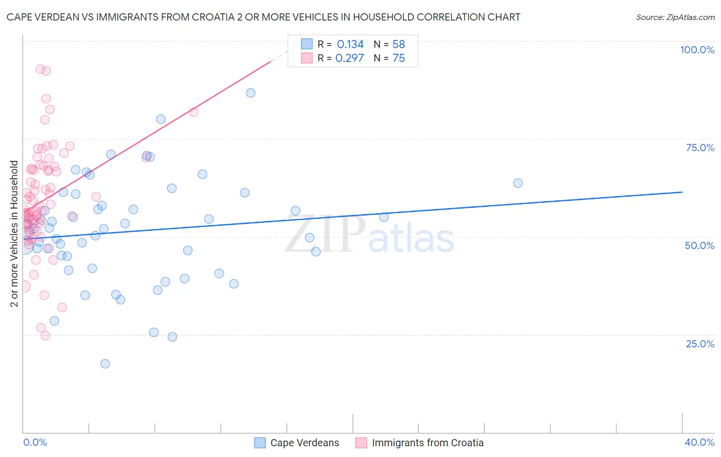 Cape Verdean vs Immigrants from Croatia 2 or more Vehicles in Household