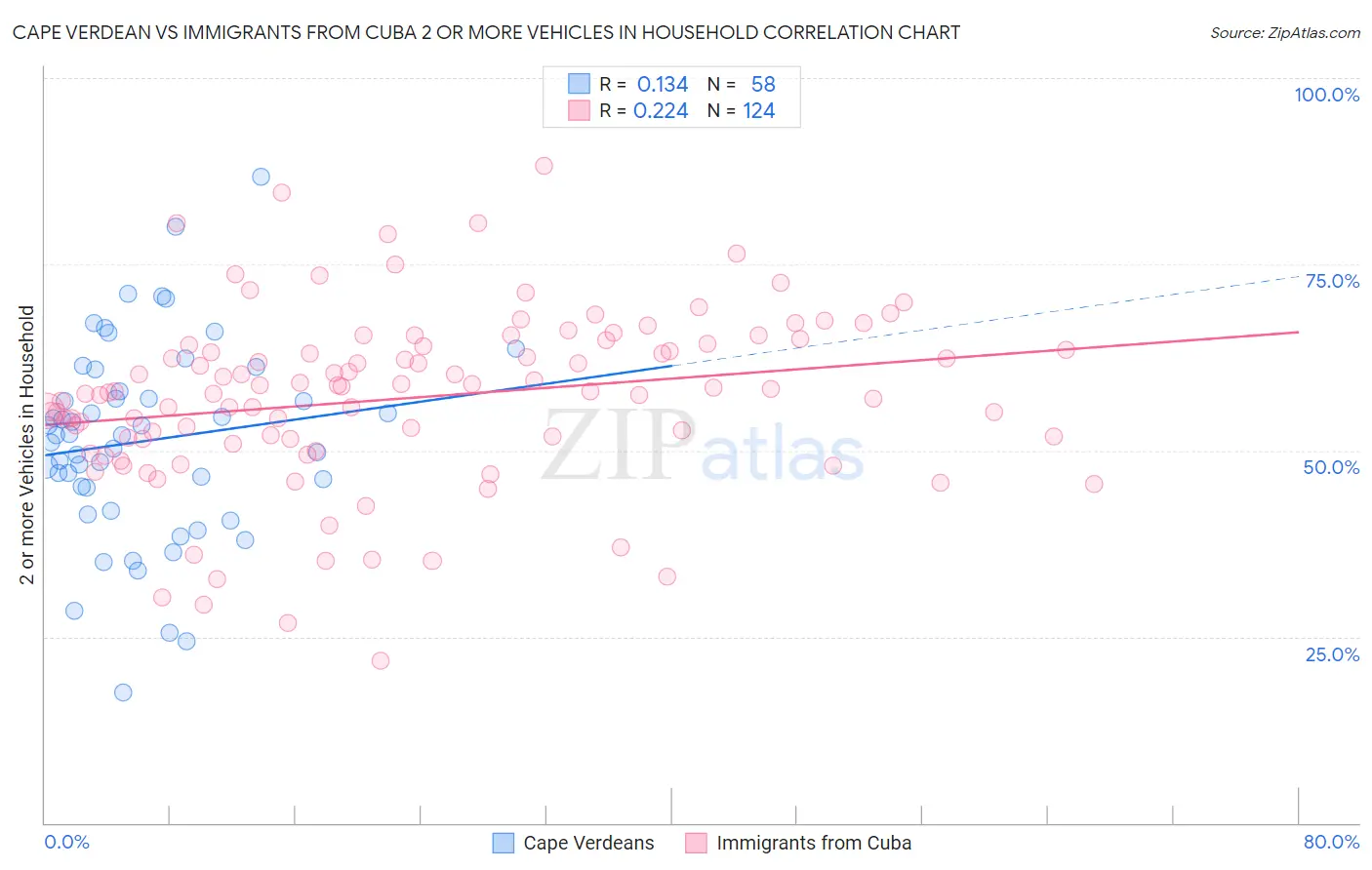 Cape Verdean vs Immigrants from Cuba 2 or more Vehicles in Household