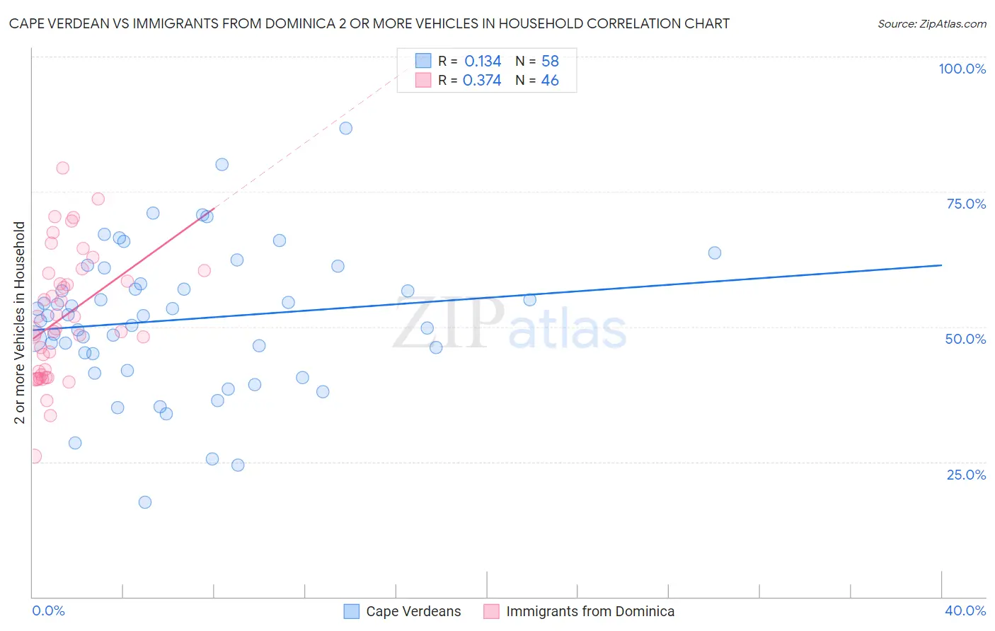 Cape Verdean vs Immigrants from Dominica 2 or more Vehicles in Household