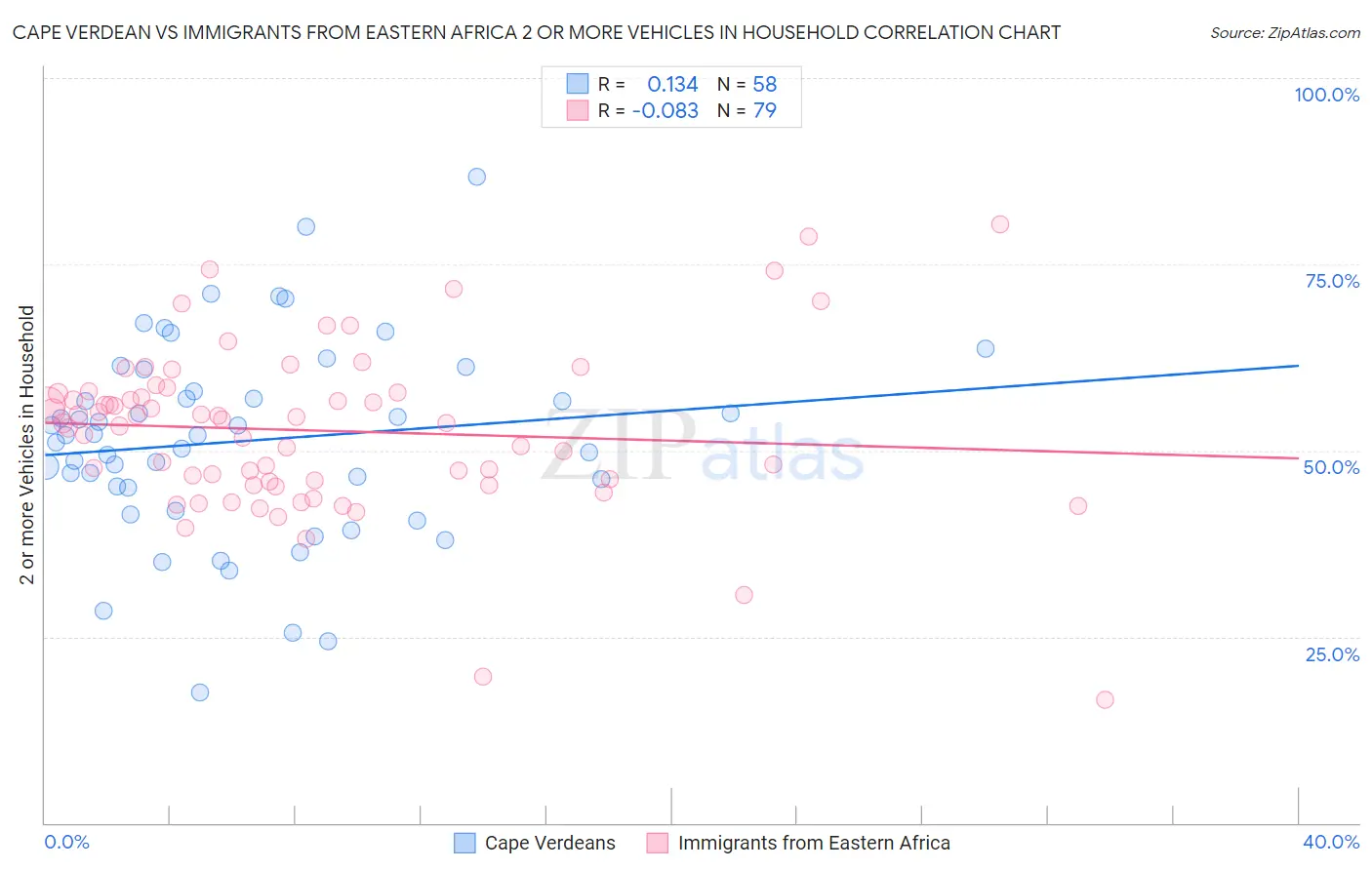 Cape Verdean vs Immigrants from Eastern Africa 2 or more Vehicles in Household