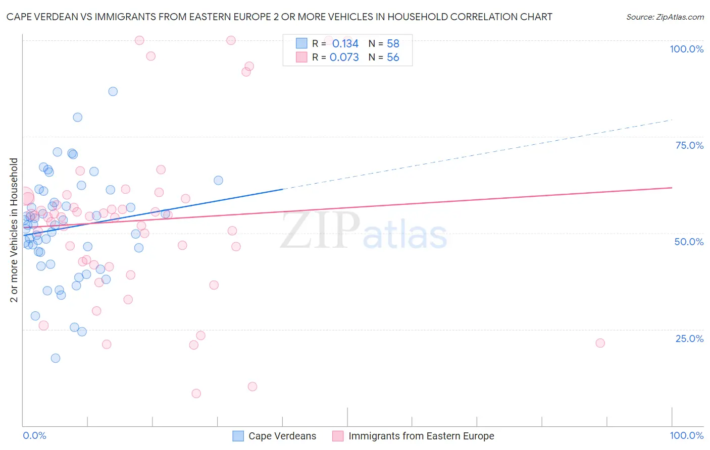 Cape Verdean vs Immigrants from Eastern Europe 2 or more Vehicles in Household